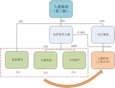 九鼎集團資管業務全面劃轉，中小投資者擔憂新三板股東權益何去何從
